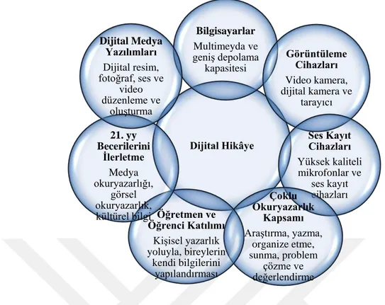 Şekil 3. Eğitimde Dijital Hikâye Anlatımının Yansımaları (Robin, 2008)