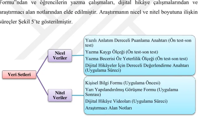 Şekil 5. Araştırmanın Veri Setleri 