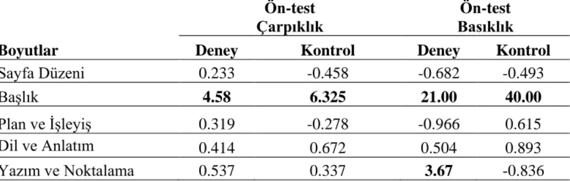 Tablo  13  incelendiğinde  deney  ve  kontrol  grupları  arasında  anlamlı  bir  fark  olmadığı (p=0.159, p&gt;0.05) görülmektedir