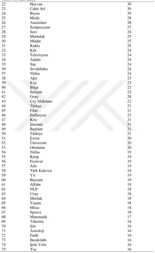 Tablo 16. (devamı)  22  Hayvan  30  23  Cahit Arf  30  24  Beyin  29  25  Moda  28  26  Atasözleri  28  27  Sempozyum  27  28  Sayı  26  29  Mutluluk  25  30  Müdür  25  31  Kukla  25  32  Kilt  24  33  Televizyon  24  34  Adalet  24  35  Suç  24  36  Sevd