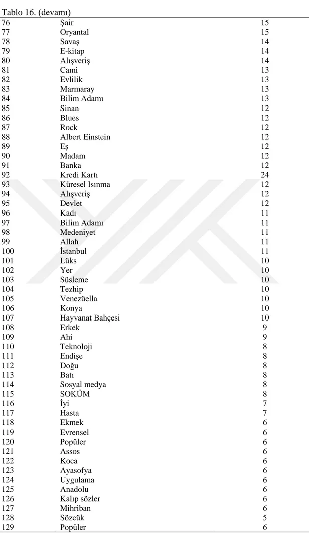 Tablo 16. (devamı)  76  Şair  15  77  Oryantal  15  78  Savaş  14  79  E-kitap  14  80  Alışveriş  14  81  Cami  13  82  Evlilik  13  83  Marmaray   13  84  Bilim Adamı  13  85  Sinan  12  86  Blues  12  87  Rock  12  88  Albert Einstein  12  89  Eş  12  9