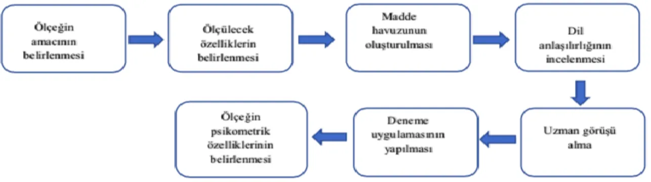 Şekil 4. Ölçek Geliştirme Basamakları 