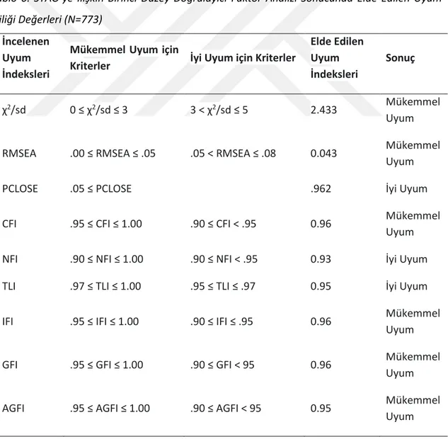 Tablo  6.  SYAÖ’ye  İlişkin  Birinci  Düzey  Doğrulayıcı  Faktör  Analizi  Sonucunda  Elde  Edilen  Uyum  İyiliği Değerleri (N=773) 