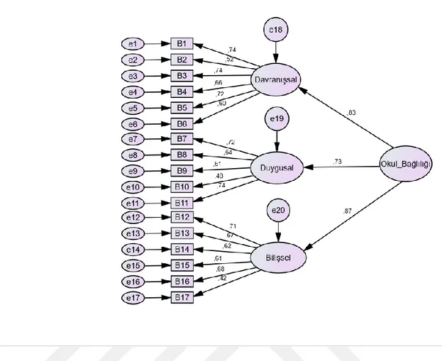 Şekil  17.  Okul  Bağlılığı  Ölçeği’ne  İlişkin  İkinci  Düzey  DFA  Sonucunda  Elde  Edilen  Standardize  Edilmiş  Çözümleme 