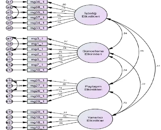 Şekil 6. Mesleki Gelişim Etkinlikleri Ölçeğinin Standardize Edilmiş Çözümleme   (Standardized Solution) Değerleri 