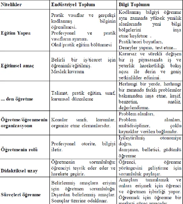 Tablo  13.  Endüstriyel  Toplum  ve  Bilgi  Toplumunda  Eğitim  Bakımından  Anahtar  Farklılıklar (DIT, 2003: 17)