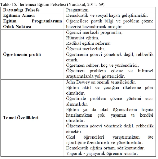 Tablo 15. İlerlemeci Eğitim Felsefesi (Yurdakul, 2011: 69) 