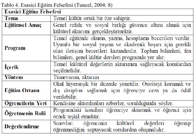 Tablo 4. Esasici Eğitim Felsefesi (Tuncel, 2004: 8) 
