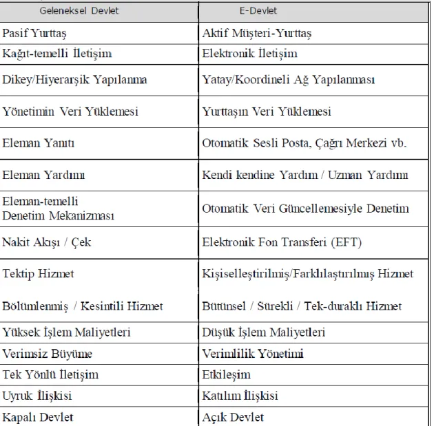 Tablo  6.  Geleneksel  Devlet  Modeli  İle  E-  Devlet  Modelinin  Karşılaştırılması  (Uçkan,  2003: 4)