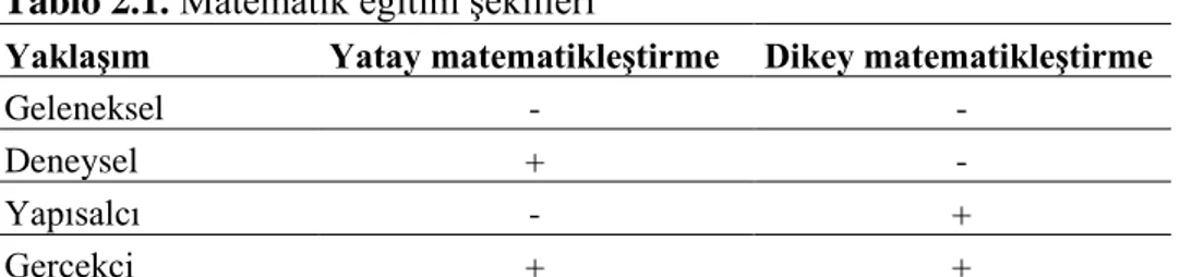 Tablo 2.1. Matematik eğitim şekilleri 