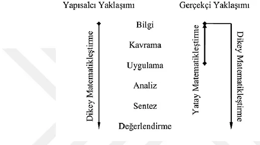 Şekil 2.5. Yapılandırmacı yaklaşım ve GME’de Bloom taksonomisindeki hiyerarşinin  gösterimi (Üzel 2007)