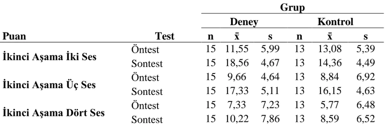 Tablo 20 Deney ve Kontrol Grupları MİOYBDF Puanlarına Göre İnterval Seslendirme  Düzeyleri  Puan     Test  Grup Deney  Kontrol n x̄ s n x̄  s 