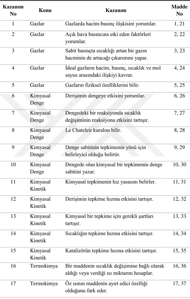 Tablo 13. Akademik Başarı Testi Kazanımları ve Madde Dağılımı  Kazanım 