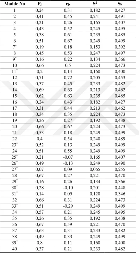 Tablo 14. Madde Analizi Sonucu (1. Analiz)  Madde No  Pj  rjx  S 2 Ss  1  0,24  0,31  0,182  0,427  2  0,41  0,45  0,241  0,491  3  0,21  0,26  0,165  0,407  4  0,43  0,52  0,245  0,495  5  0,38  0,61  0,235  0,485  6  0,51  0,67  0,249  0,499  7 *  0,19  