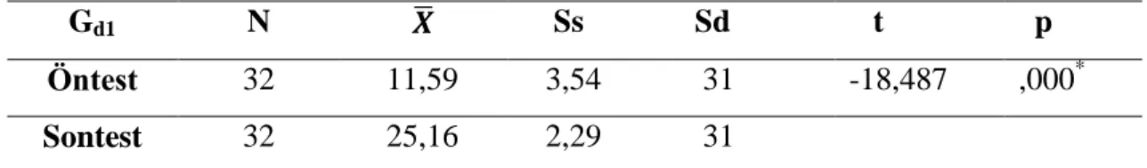 Tablo 4.1 Deney Grubu 1‟ in Öntest – Sontest Puanlarına ĠliĢkin Bağımlı Gruplar t  Testi Sonuçları G d1  N  ̅      Ss   Sd     t    p  Öntest  32      11,59     3,54    31  -18,487 ,000 *  Sontest  32      25,16     2,29    31  * p&lt;,05