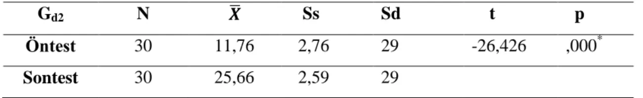 Tablo 4.2 Deney Grubu 2‟nin Öntest – Sontest Puanlarına ĠliĢkin Bağımlı Gruplar t  Testi Sonuçları  G d2  N  ̅     Ss  Sd      t    p  Öntest  30      11,76    2,76  29  -26,426 ,000 *  Sontest  30      25,66    2,59  29  * p&lt;,05