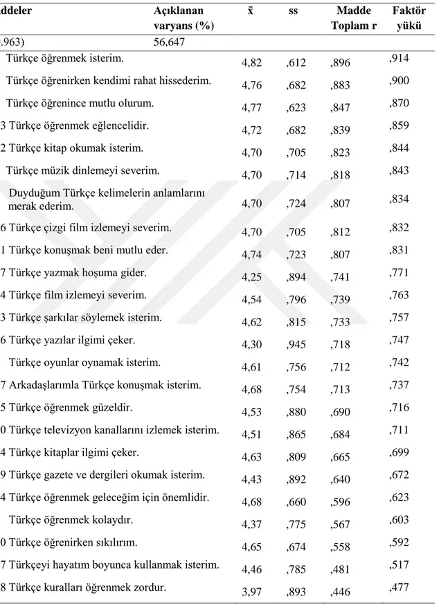 Tablo 12. Taslak Veri Toplama Aracının Faktör Yapısı  Maddeler  Açıklanan  varyans (%)         ss  Madde  Toplam r  Faktör yükü  (α=.963)  56,647 