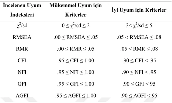 Tablo 7. Yapısal EĢitlik Modellemesinde Uyum Ġndekslerinin Kriterleri  Ġncelenen Uyum 