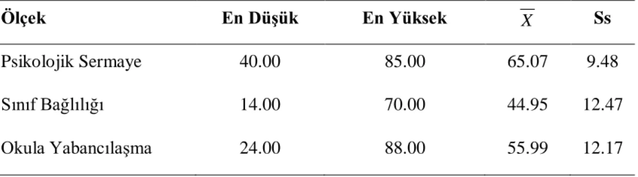 Tablo  8.  Üniversite  Öğrencilerinin  Psikolojik  Sermaye,  Sınıf  Bağlılığı  ve  Okula  YabancılaĢma Algı Düzeyleri 