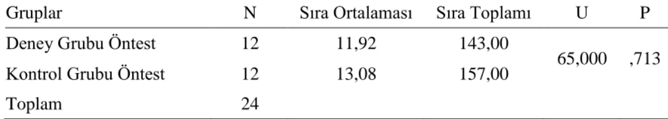 Tablo 3.7’de “Müziksel Okuma (Solfej) Performans Değerlendirme Ölçeğine” göre  Lavingac  2/A  12  Nolu  Mi  Minör  solfejinin  deney  ve  kontrol  grubundaki  katılımcıların  öntest puanları  incelendiğinde,  U değerinin 58,000 olarak p&gt;,05 önem  düzeyi