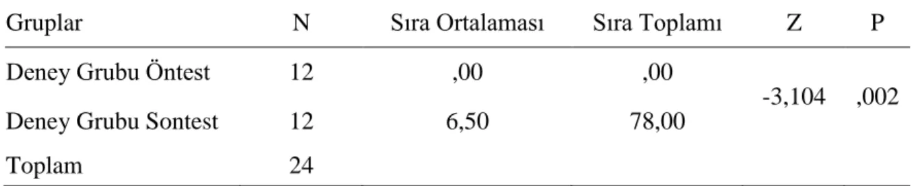 Tablo  4.28’de  “Sesini  Doğru  ve  Etkili  Bir  Biçimde  Kullanma”  ölçütüne  yönelik  deney  ve  kontrol  grubundaki  katılımcıların  sontest  puanları  incelendiğinde,  U  değerinin  14,000  olarak  p&lt;,05  önemi  açısından  anlamlı  olduğu;  bu  ölçü