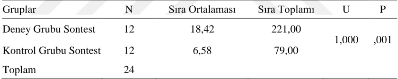 Tablo  4.31’de  “Sesini  Doğru  ve  Etkili  Bir  Biçimde  Kullanma”  ölçütüne  yönelik  deney  ve  kontrol  grubundaki  katılımcıların  öntest  puanları  incelendiğinde,  U  değerinin  71,500  olarak  p&gt;,05  önemi  açısından  anlamlı  olmadığı;  bu  ölç