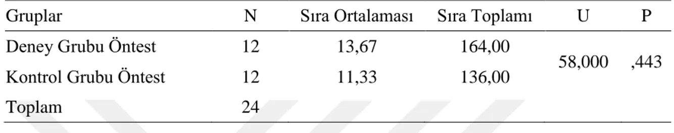 Tablo  4.35’de  “Sesini  Doğru  ve  Etkili  Bir  Biçimde  Kullanma”  ölçütüne  yönelik  deney  ve  kontrol  grubundaki  katılımcıların  öntest  puanları  incelendiğinde,  U  değerinin  58,000 olarak p&gt;,05 önemi bakımından anlamlı olmadığı; bu ölçütü ger