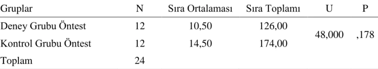 Tablo  4.46’da  “Sesini  Doğru  ve  Etkili  Bir  Biçimde  Kullanma”  ölçütüne  yönelik  kontrol  grubundaki  katılımcıların  öntest-sontest  puanları  incelendiğinde,  Z  değeri  -2,728  olarak  p&lt;,05  önemi  bakımından  anlamlı  bulunmaktadır