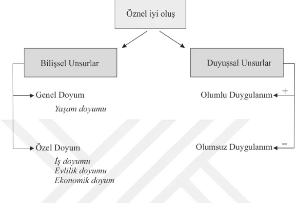 Şekil 4. Öznel iyi oluşu oluşturan faktörler. Diener, Suh, Lucas ve Smith’den (1999) 