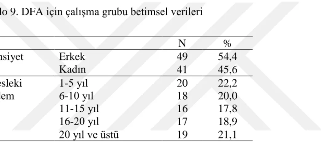 Tablo 9. DFA için çalışma grubu betimsel verileri  
