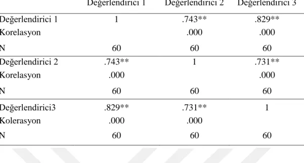 Tablo  3'  de  görüldüğü  üzere  değerlendiricilerin  son-  test  toplam  deşifre  puanları  arasında yüksek düzeyde anlamlı bir ilişki mevcuttur