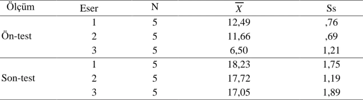 Tablo  3.  Parmak  Numarası  Notasyonuyla  İlgili  Eserlerin  Ön  ve  Son-Test  İlişkilerine Yönelik Betimsel Değerler 