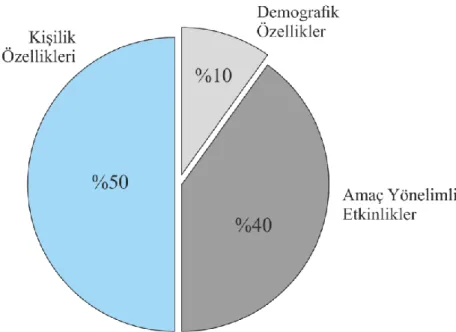 Şekil 6. Mutluluğun belirleyicileri (Eryılmaz, 2016:50) 