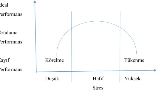 Şekil 4. Stres ve performans arasındaki ilişkinin gösterimi (Hartney, 2008). 