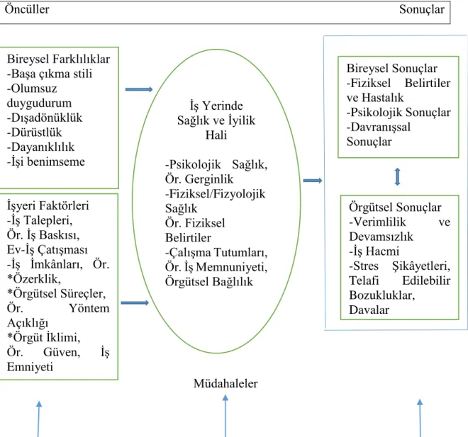 Şekil  5.  İş  stresi  ve  işyeri  refahı/sağlığı  için  kavramsal  bir  çerçeve  (Winefield, 