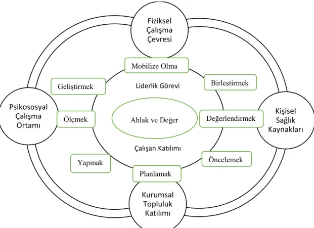 Şekil 6. DSÖ sağlıklı işyeri modeli ve yapısı (Burton, 2010). 