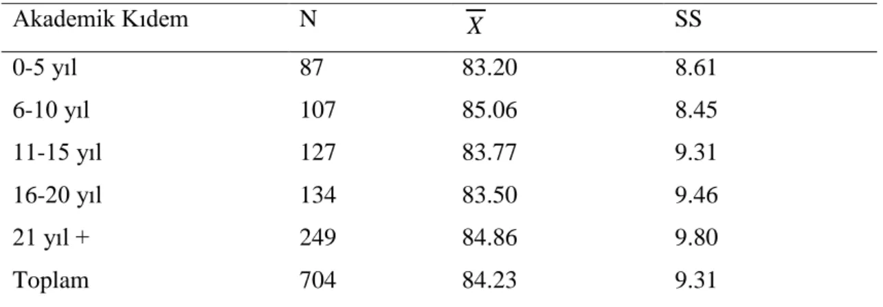 Tablo incelendiğinde grupların puan ortalamaları arasında anlamlı bir fark olduğu  belirlenmiştir  (F=13.166;  p&lt;0.05)