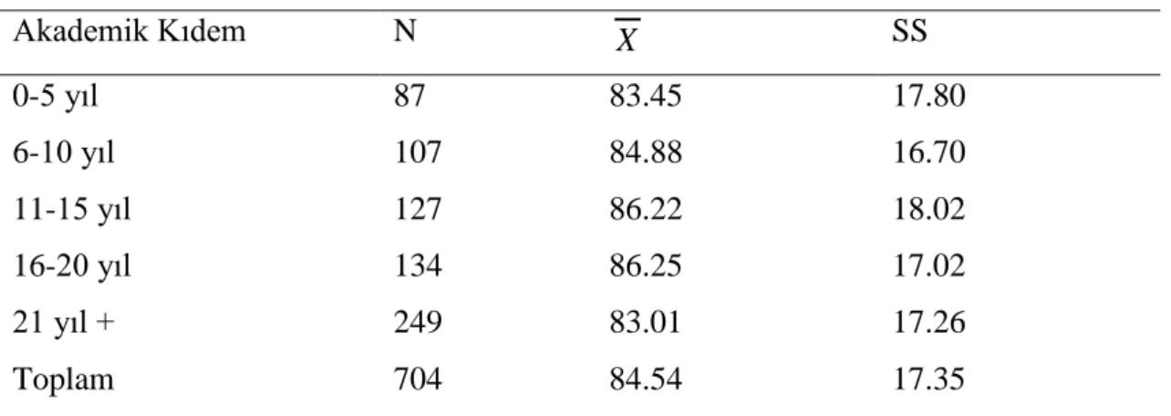 Tablo incelendiğinde grupların puan ortalamaları arasında anlamlı bir fark olduğu  belirlenmiştir (F=6.771; p&lt;0.05)