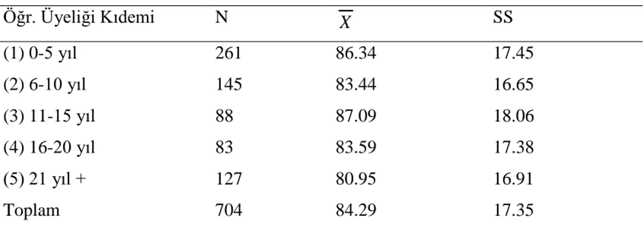 Tablo  incelendiğinde  puan  ortalamaları  arasında  anlamlı  bir  fark  olmadığı  belirlenmiştir  (F=1.204;  p&gt;0.05)