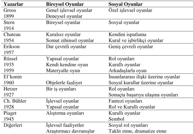 Tablo 2. Oyun Sınıflandırmaları  Yazarlar  Bireysel Oyunlar  Sosyal Oyunlar  Groos  