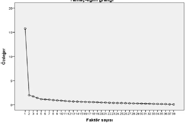 Grafik  1 .  Taslak Veri Toplama Aracı Yamaç-Eğim Grafiği 