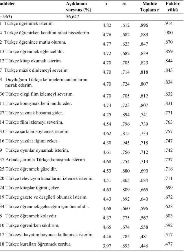 Tablo 12. Taslak Veri Toplama Aracının Faktör Yapısı  Maddeler  Açıklanan  varyans (%)         ss  Madde  Toplam r  Faktör yükü  (α=.963)  56,647 