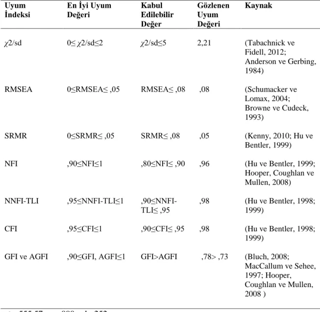 Tablo 13. DFA’ya ĠliĢkin Uyum Ġndeks Değerleri  Uyum 