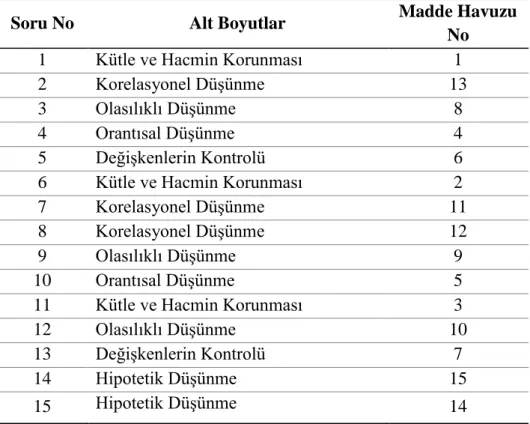 Tablo 4. Mantıksal Düşünme Becerileri Ölçeği Deneme Formu Madde Dağılımı 