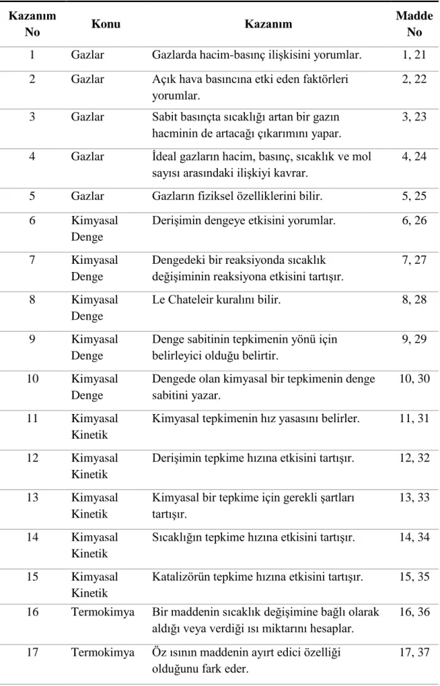 Tablo 13. Akademik Başarı Testi Kazanımları ve Madde Dağılımı  Kazanım 