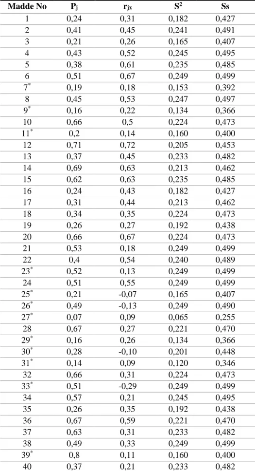 Tablo 14. Madde Analizi Sonucu (1. Analiz)  Madde No  Pj  rjx  S 2 Ss  1  0,24  0,31  0,182  0,427  2  0,41  0,45  0,241  0,491  3  0,21  0,26  0,165  0,407  4  0,43  0,52  0,245  0,495  5  0,38  0,61  0,235  0,485  6  0,51  0,67  0,249  0,499  7 *  0,19  