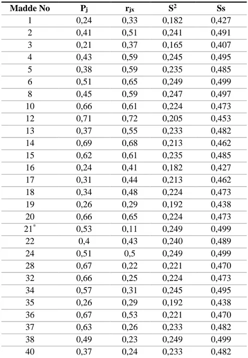 Tablo 15. Madde Analizi Sonucu (2. Analiz) 