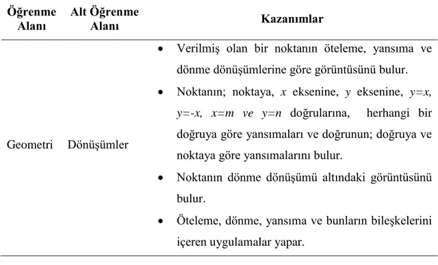 Tablo 3.6 11. Sınıf DönüĢümler Konusu Ġle Ġlgili Kazanımlar (MEB, 2013)  Öğrenme  