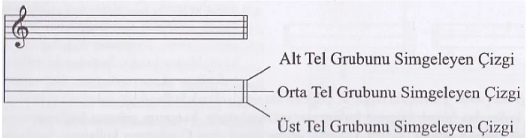 Şekil 4. Bağlamaya Uyarlanmış Tablatur (Karahan, 2010:23).