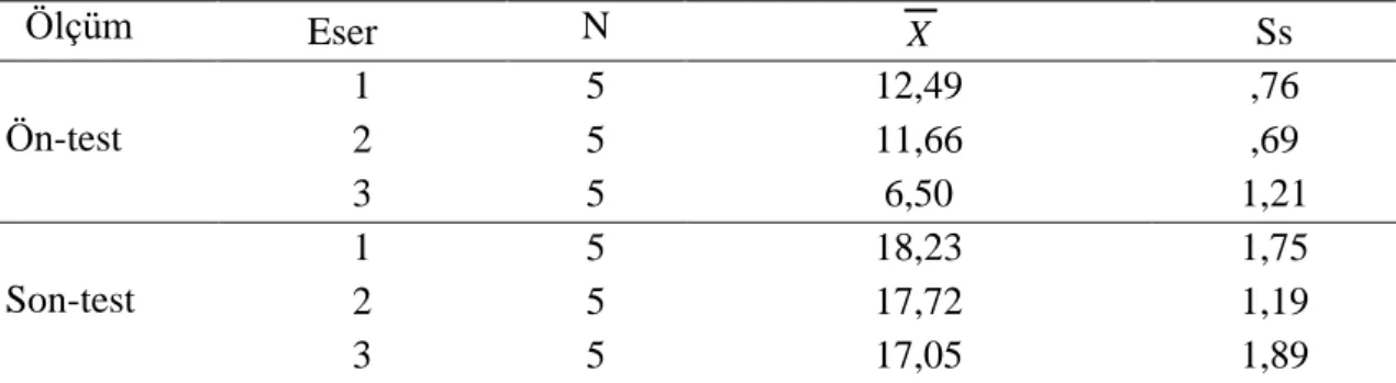 Tablo  3.  Parmak  Numarası  Notasyonuyla  İlgili  Eserlerin  Ön  ve  Son-Test  İlişkilerine Yönelik Betimsel Değerler 